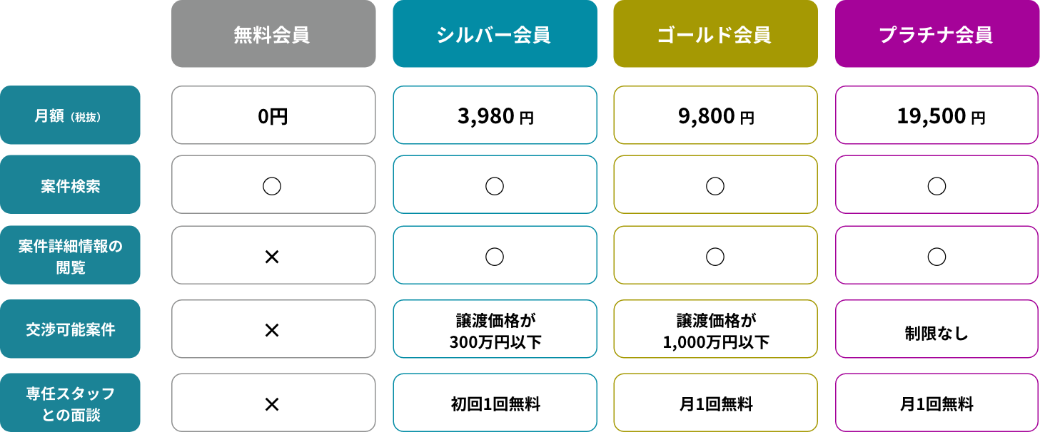 3ヶ月プランの会員ランクごとの利用料金